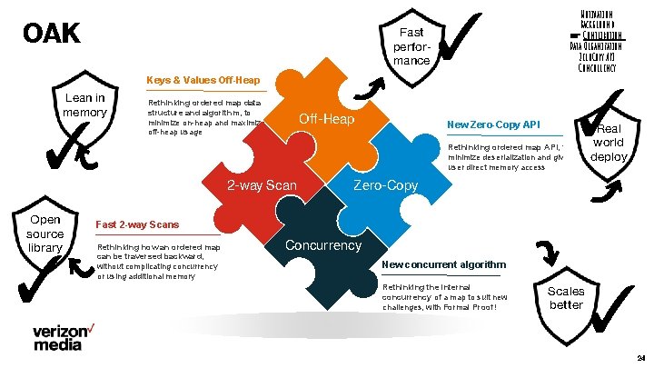 OAK ⤴ Keys & Values Off-Heap Lean in memory ✓ Fast performance Off-Heap ✓