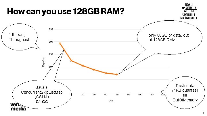 How can you use 128 GB RAM? 1 thread, Throughput Java’s Concurrent. Skip. List.