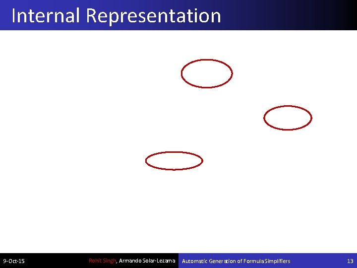 Internal Representation 9 -Oct-15 Rohit Singh, Armando Solar-Lezama Automatic Generation of Formula Simplifiers 13