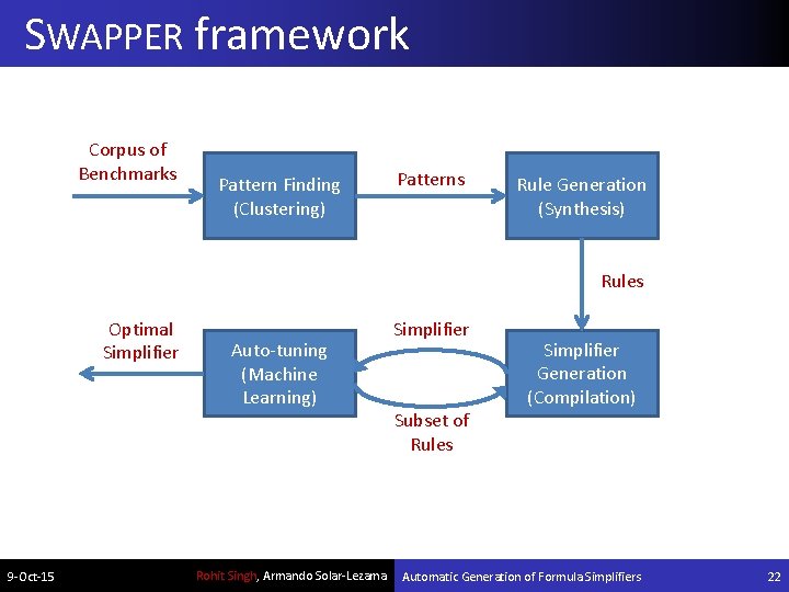 SWAPPER framework Corpus of Benchmarks Pattern Finding (Clustering) Patterns Rule Generation (Synthesis) Rules Optimal