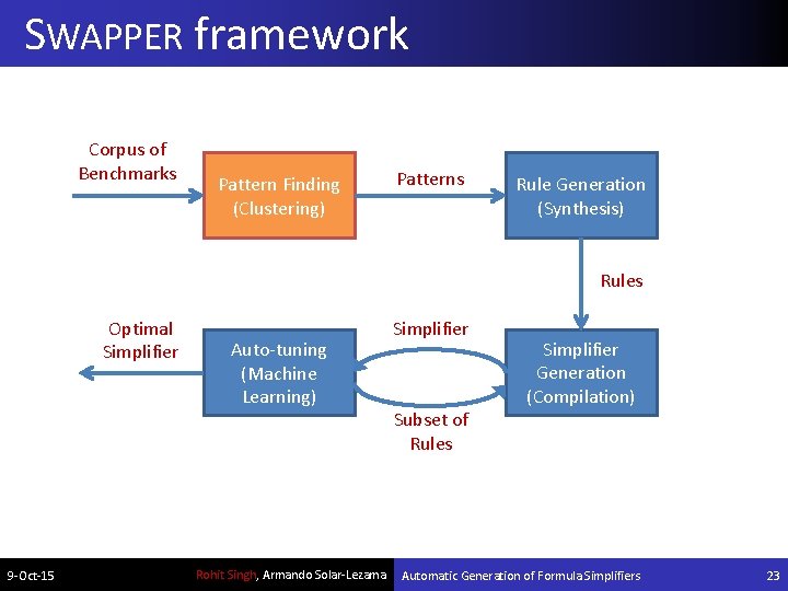 SWAPPER framework Corpus of Benchmarks Pattern Finding (Clustering) Patterns Rule Generation (Synthesis) Rules Optimal