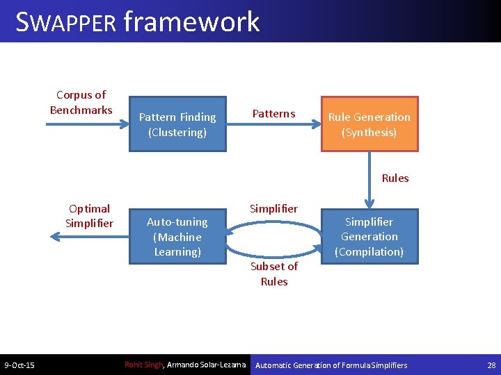 SWAPPER framework Corpus of Benchmarks Pattern Finding (Clustering) Patterns Rule Generation (Synthesis) Rules Optimal