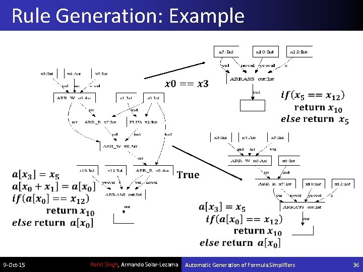 Rule Generation: Example 9 -Oct-15 Rohit Singh, Armando Solar-Lezama Automatic Generation of Formula Simplifiers