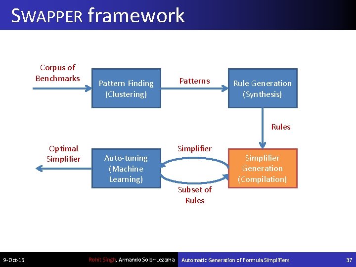 SWAPPER framework Corpus of Benchmarks Pattern Finding (Clustering) Patterns Rule Generation (Synthesis) Rules Optimal