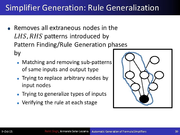 Simplifier Generation: Rule Generalization 9 -Oct-15 Rohit Singh, Armando Solar-Lezama Automatic Generation of Formula