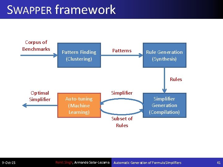 SWAPPER framework Corpus of Benchmarks Pattern Finding (Clustering) Patterns Rule Generation (Synthesis) Rules Optimal