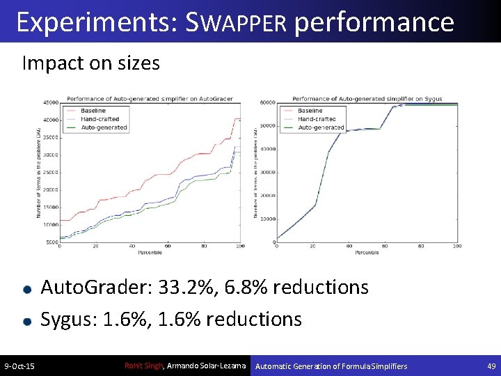 Experiments: SWAPPER performance Impact on sizes Auto. Grader: 33. 2%, 6. 8% reductions Sygus: