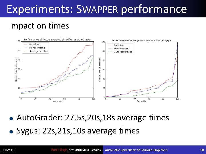 Experiments: SWAPPER performance Impact on times Auto. Grader: 27. 5 s, 20 s, 18