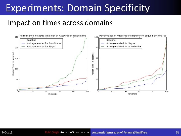 Experiments: Domain Specificity Impact on times across domains 9 -Oct-15 Rohit Singh, Armando Solar-Lezama