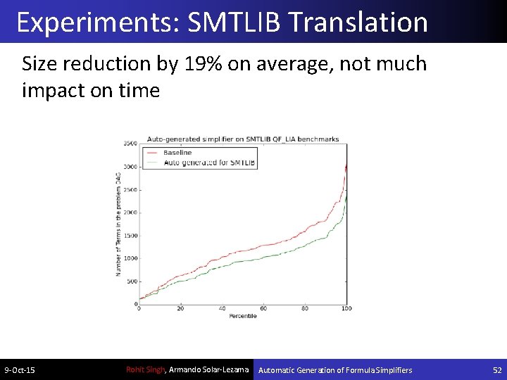 Experiments: SMTLIB Translation Size reduction by 19% on average, not much impact on time