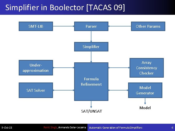 Simplifier in Boolector [TACAS 09] SMT-LIB Parser Other Params Simplifier Array Consistency Checker Underapproximation