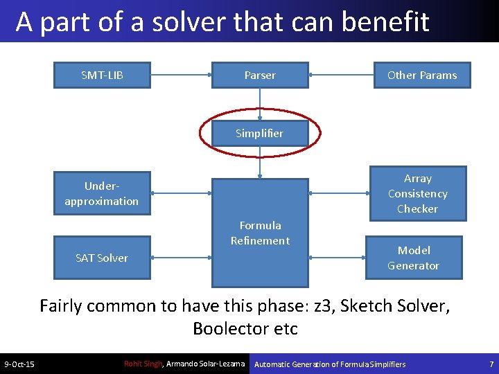 A part of a solver that can benefit SMT-LIB Parser Other Params Simplifier Array