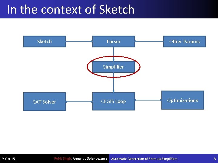 In the context of Sketch Parser Other Params Simplifier SAT Solver 9 -Oct-15 CEGIS