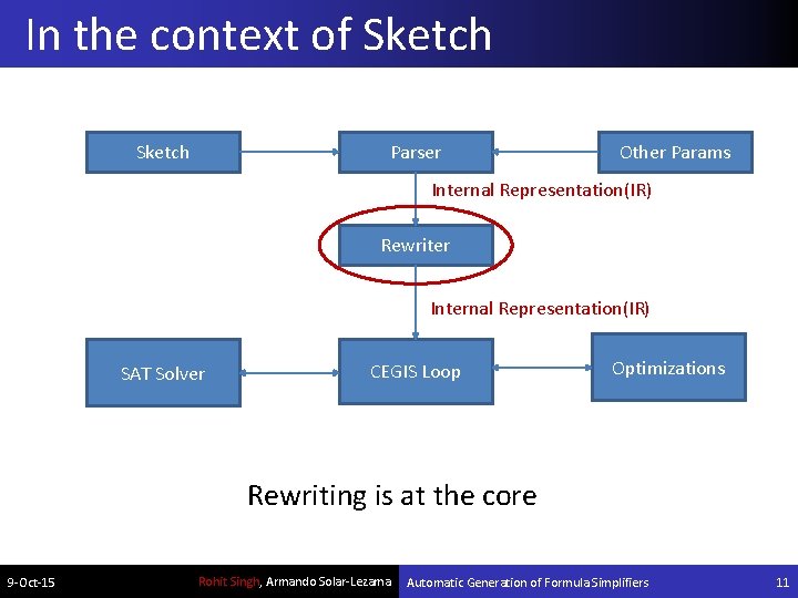 In the context of Sketch Parser Other Params Internal Representation(IR) Rewriter Internal Representation(IR) SAT