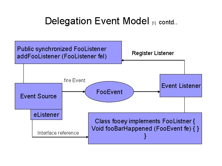 Delegation Event Model Public synchronized Foo. Listener add. Foo. Listener (Foo. Listener fel) fire Delegation Event Model Public synchronized Foo. Listener add. Foo. Listener (Foo. Listener fel) fire