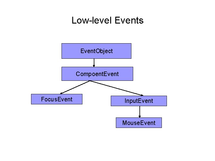 Low-level Events Event. Object Compoent. Event Focus. Event Input. Event Mouse. Event Low-level Events Event. Object Compoent. Event Focus. Event Input. Event Mouse. Event
