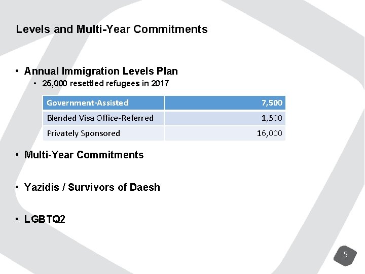 Levels and Multi-Year Commitments • Annual Immigration Levels Plan • 25, 000 resettled refugees