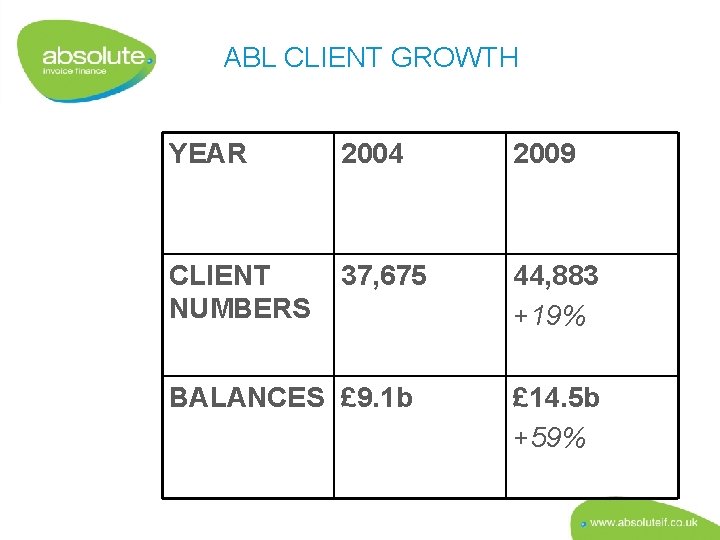 ABL CLIENT GROWTH YEAR 2004 2009 CLIENT NUMBERS 37, 675 44, 883 +19% BALANCES