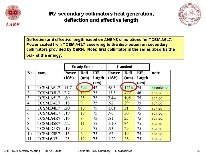 IR 7 secondary collimators heat generation, deflection and effective length Deflection and effective length