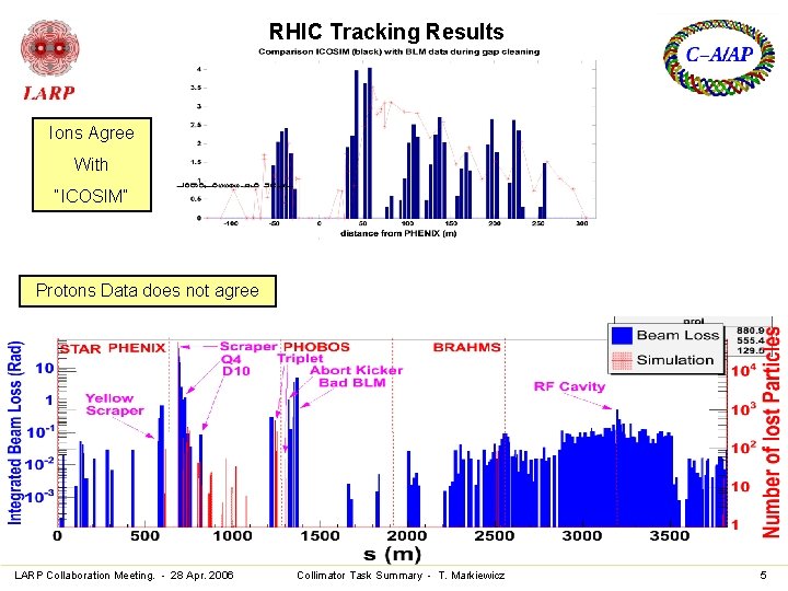 RHIC Tracking Results Ions Agree With “ICOSIM” Protons Data does not agree LARP Collaboration
