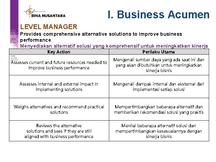 I. Business Acumen LEVEL MANAGER Provides comprehensive alternative solutions to improve business performance Menyediakan