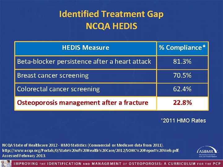 Identified Treatment Gap NCQA HEDIS Measure % Compliance* Beta-blocker persistence after a heart attack