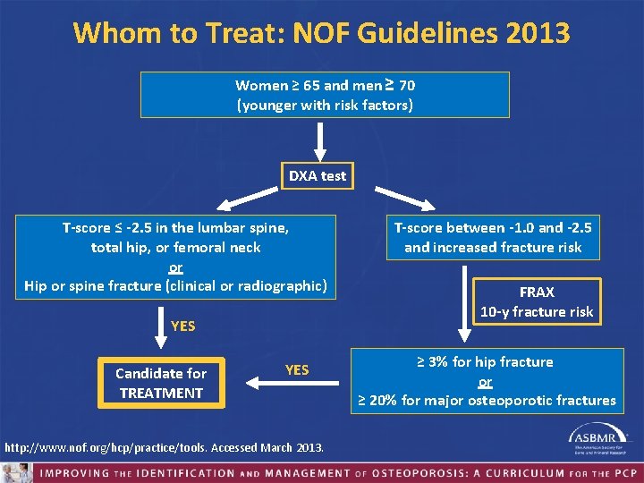 Whom to Treat: NOF Guidelines 2013 Women ≥ 65 and men ≥ 70 (younger