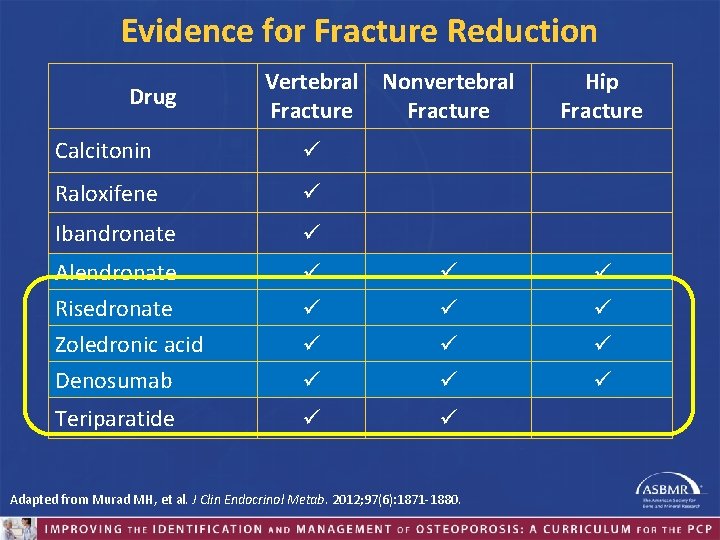Evidence for Fracture Reduction Drug Vertebral Nonvertebral Fracture Hip Fracture Calcitonin Raloxifene Ibandronate Alendronate