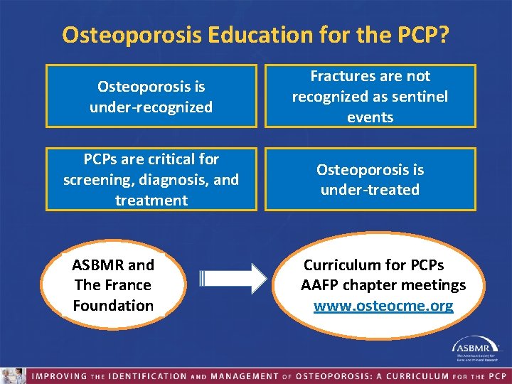Osteoporosis Education for the PCP? Osteoporosis is under-recognized Fractures are not recognized as sentinel