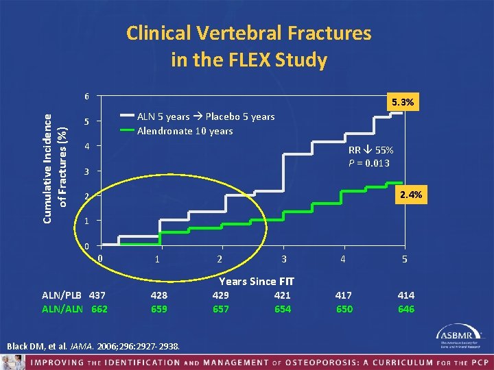 Clinical Vertebral Fractures in the FLEX Study Cumulative Incidence of Fractures (%) 6 5.