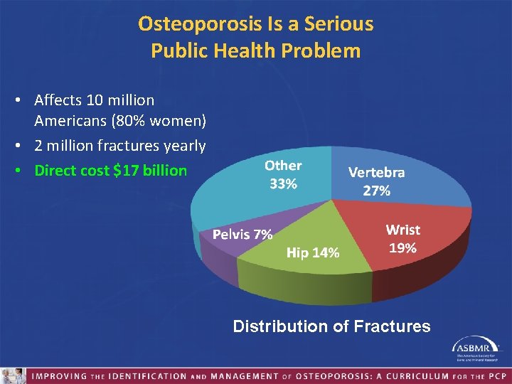 Osteoporosis Is a Serious Public Health Problem • Affects 10 million Americans (80% women)