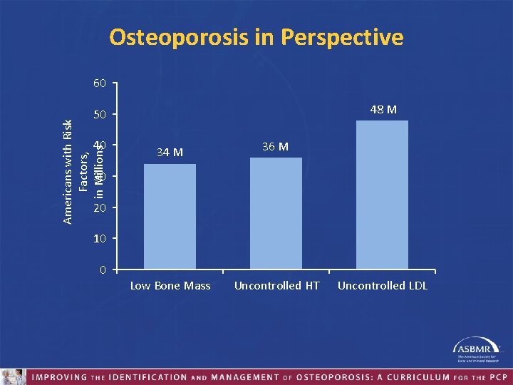 Osteoporosis in Perspective 60 48 M Americans with Risk Factors, in Millions 50 40