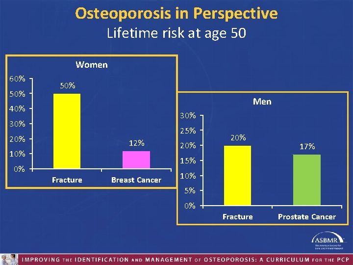 Osteoporosis in Perspective Lifetime risk at age 50 Women 60% 50% Men 40% 30%