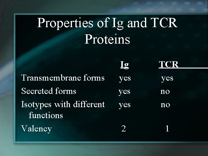 Properties of Ig and TCR Proteins Transmembrane forms Secreted forms Isotypes with different functions