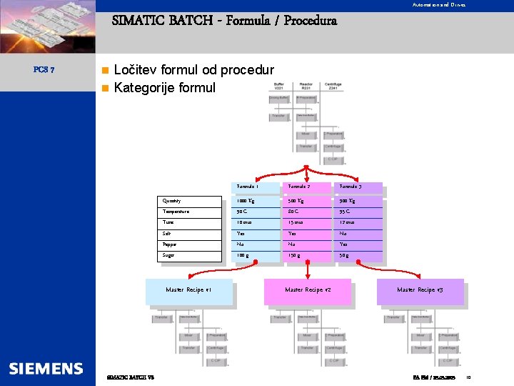 Automation and Drives SIMATIC BATCH - Formula / Procedura PCS 7 Ločitev formul od