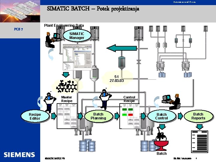 Automation and Drives SIMATIC BATCH – Potek projektiranja Plant Engineering Data PCS 7 SIMATIC