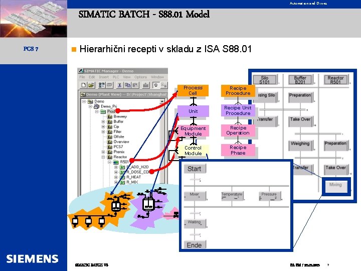 Automation and Drives SIMATIC BATCH - S 88. 01 Model PCS 7 n Hierarhični
