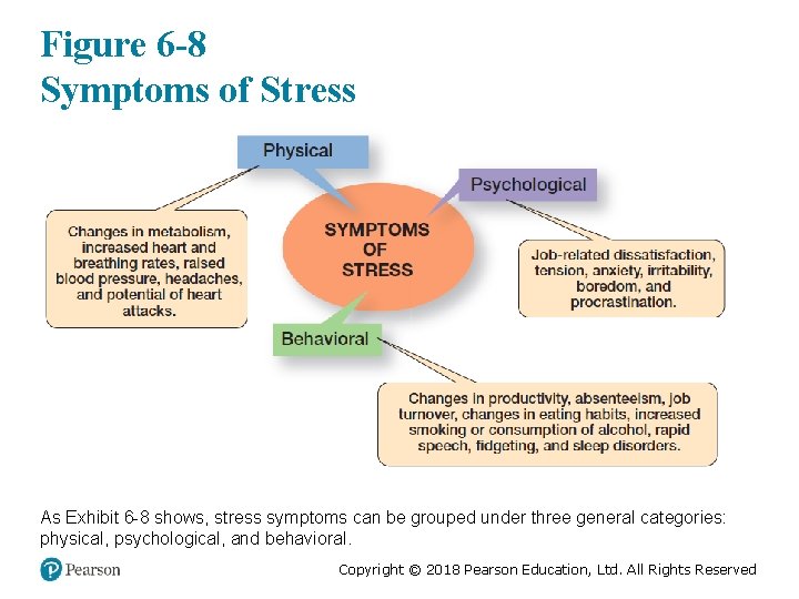 Figure 6 -8 Symptoms of Stress As Exhibit 6 -8 shows, stress symptoms can