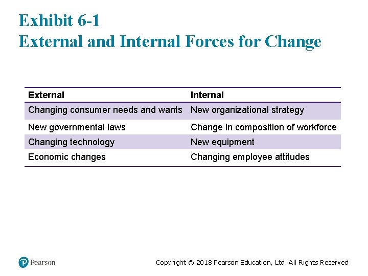 Exhibit 6 -1 External and Internal Forces for Change External Internal Changing consumer needs