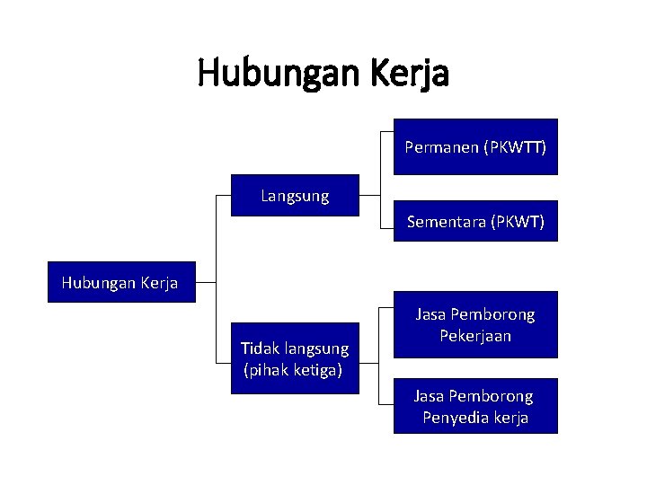 Hubungan Kerja Permanen (PKWTT) Langsung Sementara (PKWT) Hubungan Kerja Tidak langsung (pihak ketiga) Jasa