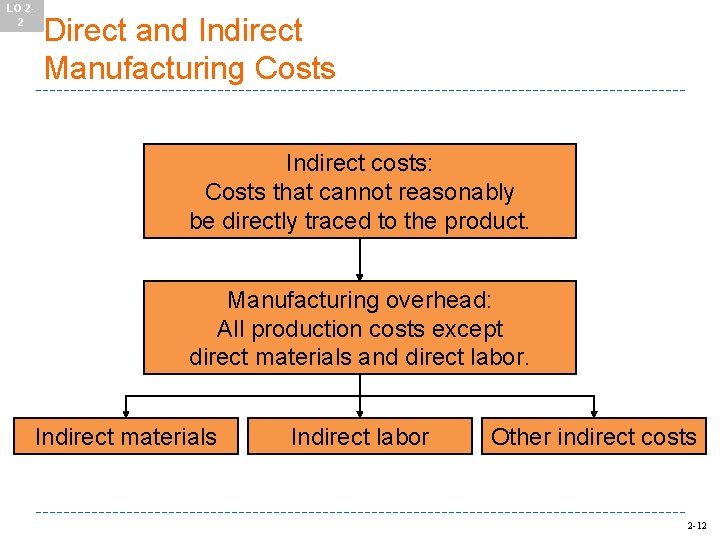 LO 22 Direct and Indirect Manufacturing Costs Indirect costs: Costs that cannot reasonably be