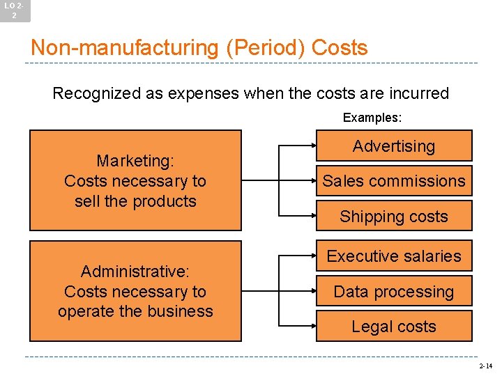 LO 22 Non-manufacturing (Period) Costs Recognized as expenses when the costs are incurred Examples: