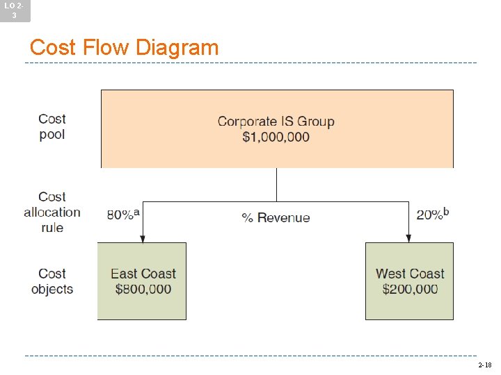 LO 23 Cost Flow Diagram 2 -18 