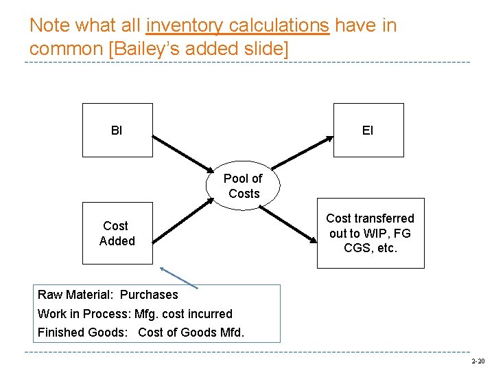 Note what all inventory calculations have in common [Bailey’s added slide] BI EI Pool