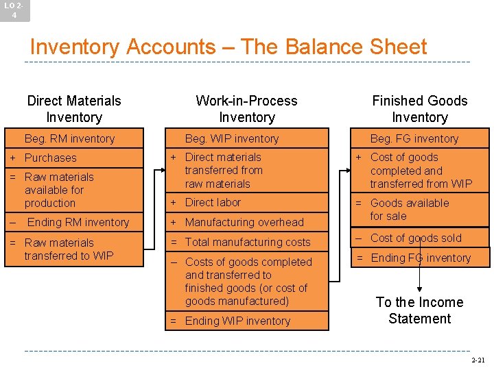 LO 24 Inventory Accounts – The Balance Sheet Direct Materials Inventory Beg. RM inventory