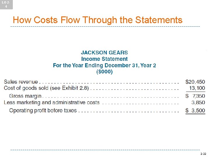 LO 24 How Costs Flow Through the Statements 2 -22 