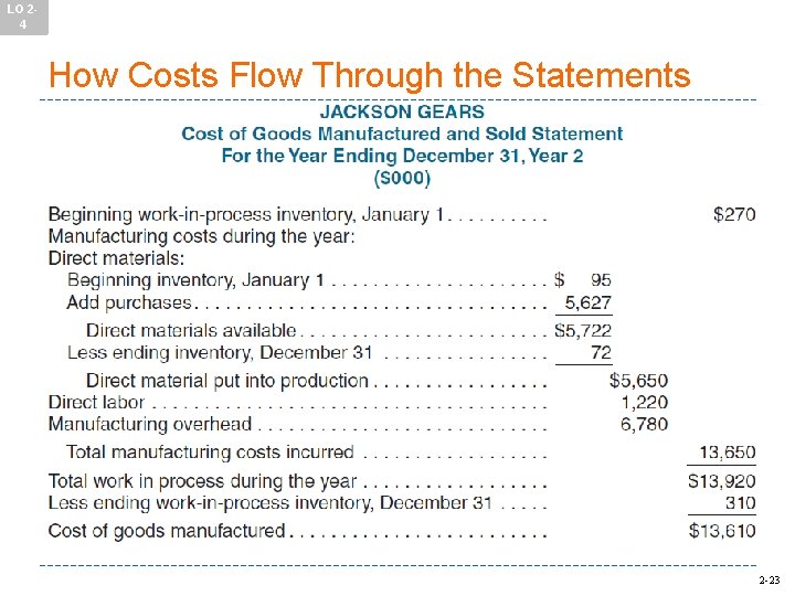 LO 24 How Costs Flow Through the Statements 2 -23 