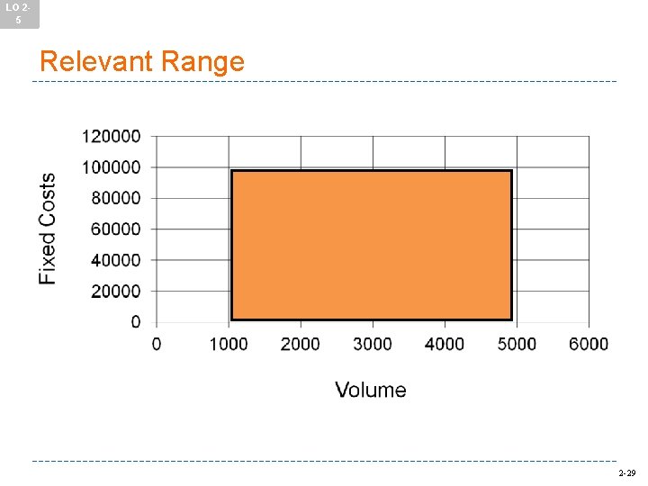 LO 25 Relevant Range 2 -29 
