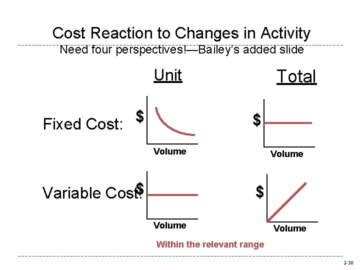 Cost Reaction to Changes in Activity Need four perspectives!—Bailey’s added slide Unit Fixed Cost: