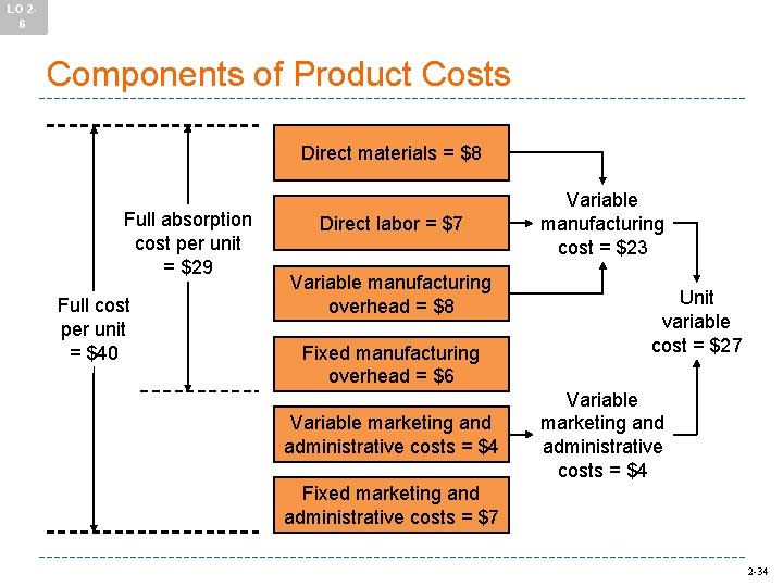 LO 26 Components of Product Costs Direct materials = $8 Full absorption cost per